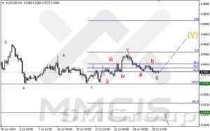 Волновой анализ Форекс / Аналитика по парам EUR/USD, GBP/USD, AUD/USD 30 июля 2014 г