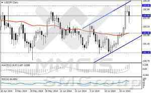 Анализ методом скользящих каналов/Недельный анализ по парам EUR/USD, GBP/USD, USD/JPY, USD/CHF 4 августа 2014 г.