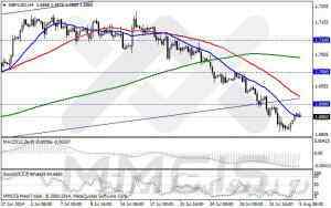 Анализ методом скользящих каналов EUR/USD, GBP/USD, AUD/USD, USD/JPY 05 августа 2014 г