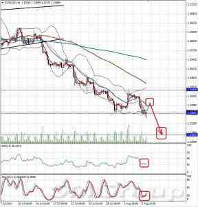 Технический обзор валютной пары EURUSD от 06.08.14 