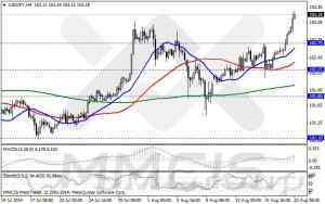 Анализ методом скользящих каналов / Аналитика по парам EUR/USD, GBP/USD, AUD/USD, USD/JPY 20 августа 2014 г
