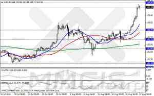 Анализ методом скользящих каналов / Аналитика по парам EUR/USD, GBP/USD, AUD/USD, USD/JPY 22 августа 2014 г