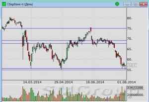 Роснефть: Котировки вернули пробитый ранее уровень