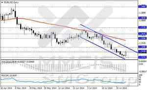 Анализ методом скользящих каналов/Недельный анализ по парам EUR/USD, GBP/USD, USD/JPY, USD/CHF 4 августа 2014 г.