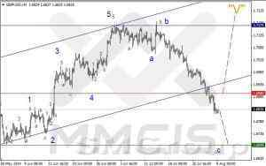 Волновой анализ Форекс / Аналитика по парам EUR/USD, GBP/USD, AUD/USD 4 августа 2014 г