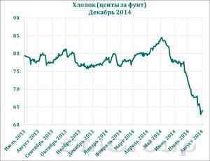 Погода в США идеальна для производства рекордного урожая хлопка