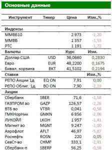 Вчера рынок акций РФ закрылся серьезным снижением