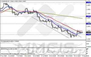 Анализ методом скользящих каналов EUR/USD, GBP/USD, AUD/USD, USD/JPY 05 августа 2014 г