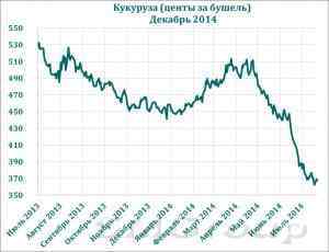 Рынок кукурузы замер в ожидании рекордного урожая