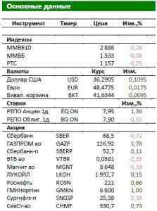 Обзор российского рынка: В фокусе дня - акции госбанков