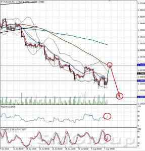 Технический обзор пары EURUSD от 08.08.14 Технический обзор пары EURUSD от 08.08.14
