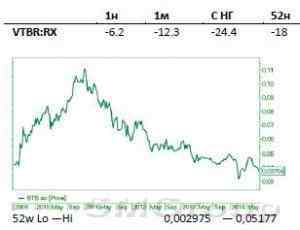 Обзор Российского рынка: Российские акции не исключаются из MSCI