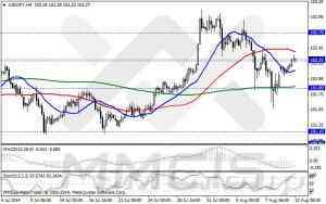 Анализ методом скользящих каналов/Аналитика по парам EUR/USD, GBP/USD, AUD/USD, USD/JPY 12 августа 2014 г. 