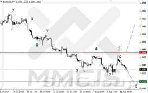 Волновой анализ Форекс / Аналитика по парам EUR/USD, GBP/USD, AUD/USD 13 августа 2014 г