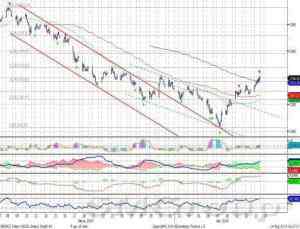 Котировки Роснефти вышли вверх после консолидации