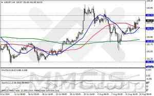 Анализ методом скользящих каналов / Аналитика по парам EUR/USD, GBP/USD, AUD/USD, USD/JPY 14 августа 2014 г
