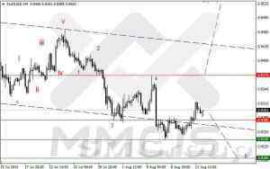 Волновой анализ Форекс / Аналитика по парам EUR/USD, GBP/USD, AUD/USD 14 августа 2014 г