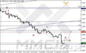 Волновой анализ Форекс / Аналитика по парам EUR/USD, GBP/USD, AUD/USD 14 августа 2014 г