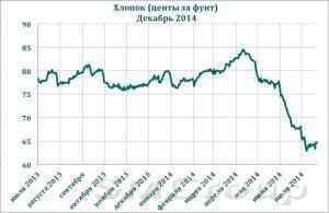 Товарные рынки: Урожай хлопка в США будет рекордным