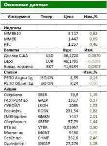 Обзор Российского рынка: В фокусе дня - корпоративная отчетность