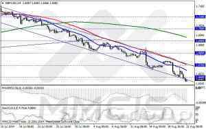 Анализ методом скользящих каналов / Аналитика по парам EUR/USD, GBP/USD, AUD/USD, USD/JPY 21 августа 2014 г