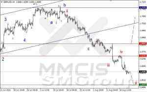 Волновой анализ Форекс / Аналитика по парам EUR/USD, GBP/USD, AUD/USD 22 августа 2014 г