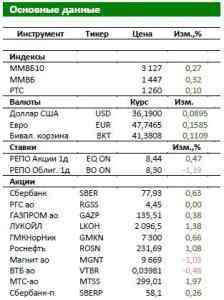 Обзор Российского рынка: Госрегулирование цен на продовольствие