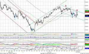Индекс ММВБ: поддержка 1475 пунктов 