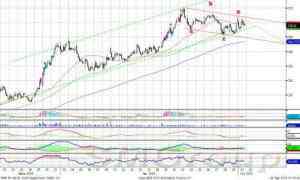 Индекс ММВБ: поддержка 1475 пунктов 