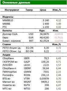 Обзор Российского рынка Доллар не устоял