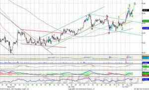 Индекс ММВБ: локальный импульс роста приближается к завершению