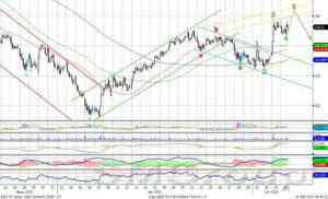 Индекс ММВБ: локальный импульс роста приближается к завершению