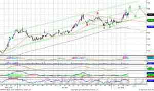Индекс ММВБ: локальный импульс роста приближается к завершению