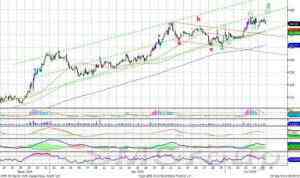 Индекс ММВБ: сопротивление на уровне 1490-1495 пунктов