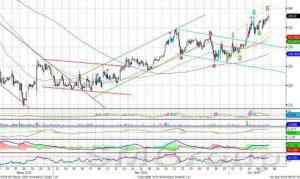 Индекс ММВБ: сопротивление на уровне 1490-1495 пунктов