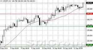 Технический взгляд на рынок от Альфа-Форекс 11.09.2014