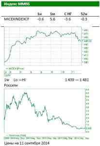 Обзор Российского рынка: В фокусе итоги заседания Банка России