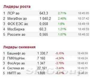 Российский фондовый рынок открыл новую неделю минорно