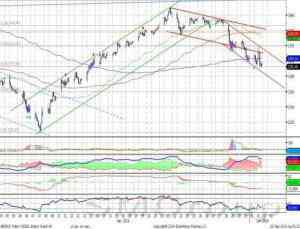 Индекс ММВБ: поддержка 1475 пунктов 