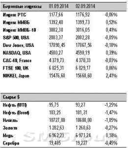 Российский фондовый рынок остается под влиянием потока внешней информации