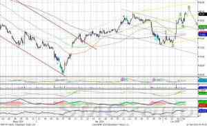 Индекс ММВБ: локальный импульс роста приближается к завершению