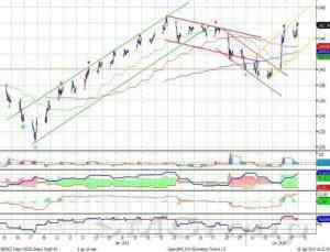 Индекс ММВБ: локальный импульс роста приближается к завершению