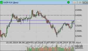 Газпром: Предыдущий локальный максимум фьючерс преодолел