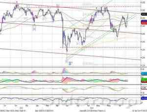 Индекс ММВБ: сопротивление на уровне 1490-1495 пунктов