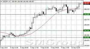 Теханализ форекс: Взгляд на рынок от Альфа-Форекс 10.09.2014