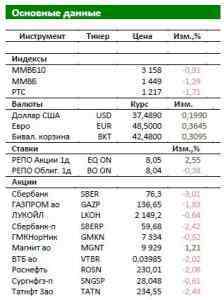 Обзор Российского рынка: В фокусе итоги заседания Банка России