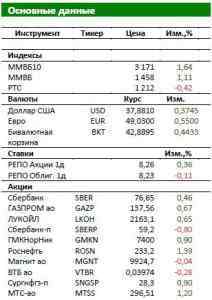 Обзор Российского рынка: В фокусе котировки рубля и нефти
