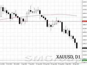 Золото на прошлой неделе демонстрировало четкий нисходящий тренд