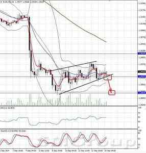 Технический обзор EURUSD от 16.09.14 