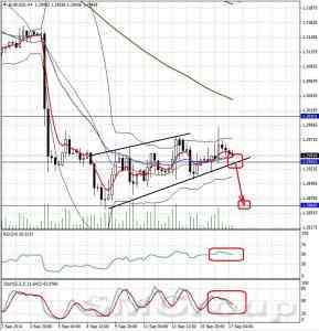 Технический обзор валютной пары EURUSD  от 17.09.14   